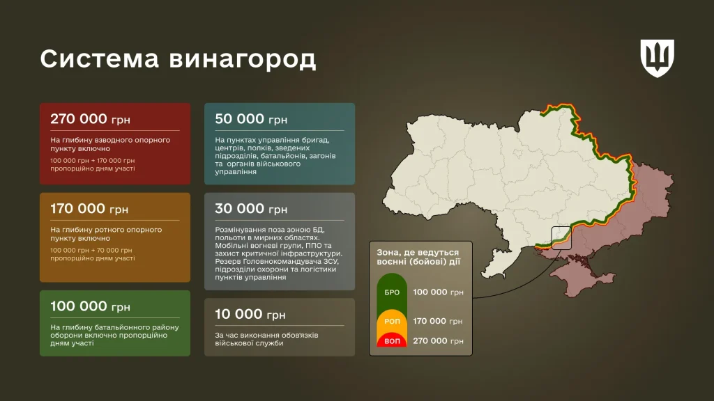 Схема Міноборони «Система винагород»: шість рівнів виплат — 270 000 грн на глибину взводного опорного пункту, 170 000 на ротного, 100 000 на батальйонного району оборони, 50 000 на пунктах управління, 30 000 за спеціальні завдання, 10 000 тилова надбавка; поруч карта України з позначенням зони бойових дій