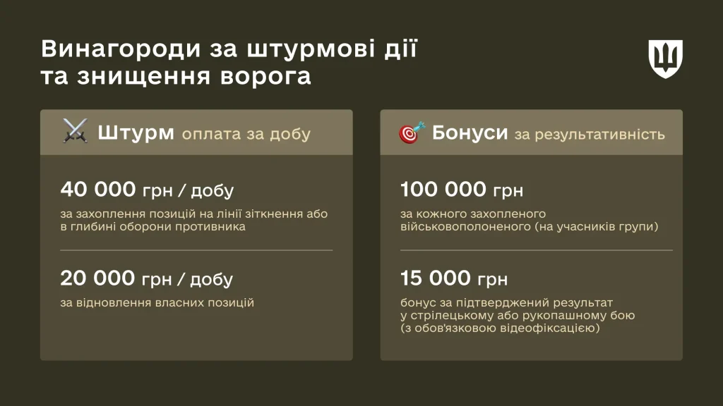 Схема Міноборони: штурмові добові — 40 000 грн за добу за захоплення позицій, 20 000 грн за відновлення власних; бонуси за результат — 100 000 грн за захопленого в полон і 15 000 грн за знищення в контактному бою з відеофіксацією