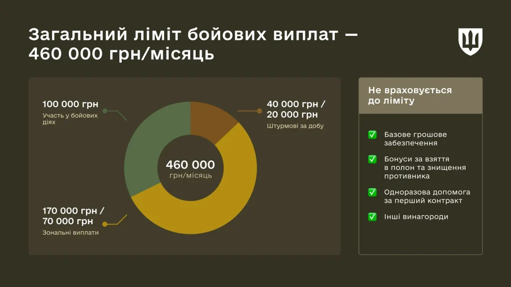 Схема Міноборони: загальний ліміт бойових виплат 460 000 грн на місяць — до нього входять 100 000 за участь у бойових діях, зональні 170 000 або 70 000 і штурмові добові; поза лімітом лишаються базове грошове забезпечення, бонуси за полон і знищення, одноразова допомога за перший контракт