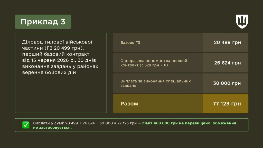Приклад розрахунку Міноборони: діловод тилової військової частини — базове грошове забезпечення 20 499 грн, одноразова допомога 26 624 грн, виплата за спеціальні завдання 30 000 грн, разом 77 123 грн