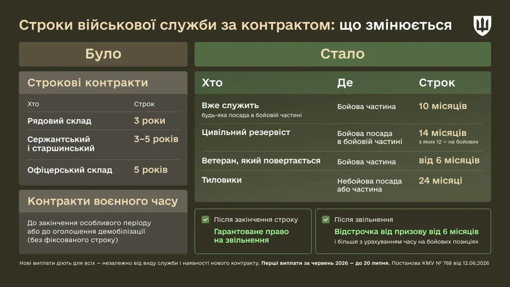 Схема Міноборони «Строки військової служби за контрактом»: було — строкові контракти на 3–5 років і контракти воєнного часу без фіксованої дати; стало — 10 місяців для чинних військових, 14 для цивільного резервіста, від 6 для ветерана, 24 для тилових посад, гарантоване звільнення і відстрочка від 6 місяців