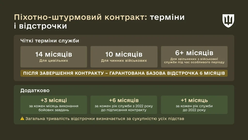 Схема Міноборони: піхотно-штурмовий контракт — 14 місяців для цивільних, 10 для чинних військових, від 6 для звільнених; базова відстрочка 6 місяців плюс 3 місяці за кожен місяць бойових завдань, 6 місяців за кожен рік служби з 2022 року і 1 місяць за кожен рік до 2022