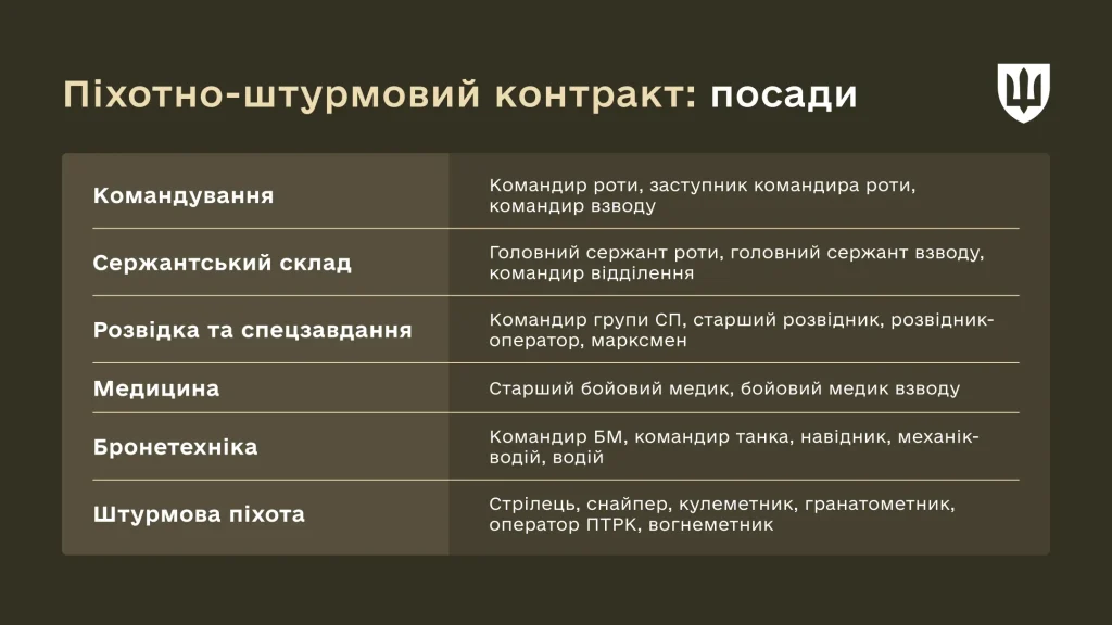 Схема Міноборони: посади за піхотно-штурмовим контрактом — командування, сержантський склад, розвідка, медицина, бронетехніка та штурмова піхота