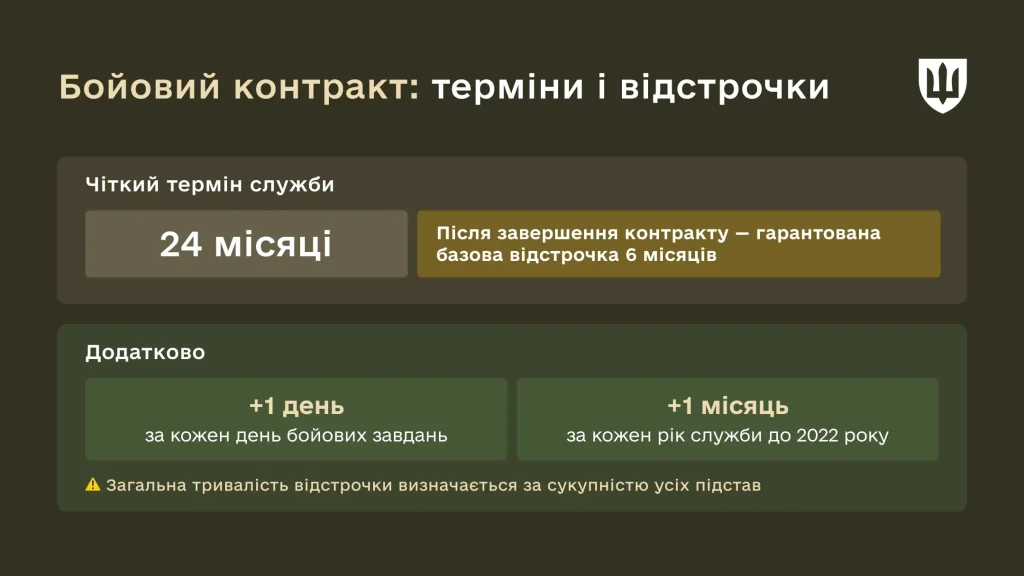 Схема Міноборони: бойовий контракт — строк 24 місяці, базова відстрочка 6 місяців плюс 1 день за кожен день бойових завдань і 1 місяць за кожен рік служби до 2022 року