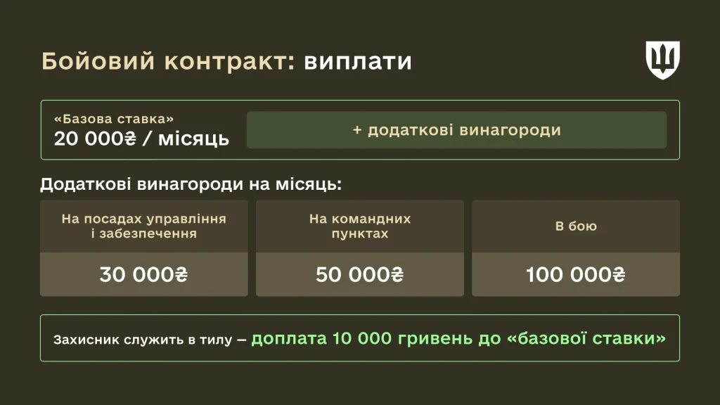 Схема Міноборони: виплати за бойовим контрактом — базова ставка 20 000 грн на місяць плюс додаткові винагороди 30 000 на посадах забезпечення, 50 000 на командних пунктах, 100 000 у бою; у тилу доплата 10 000