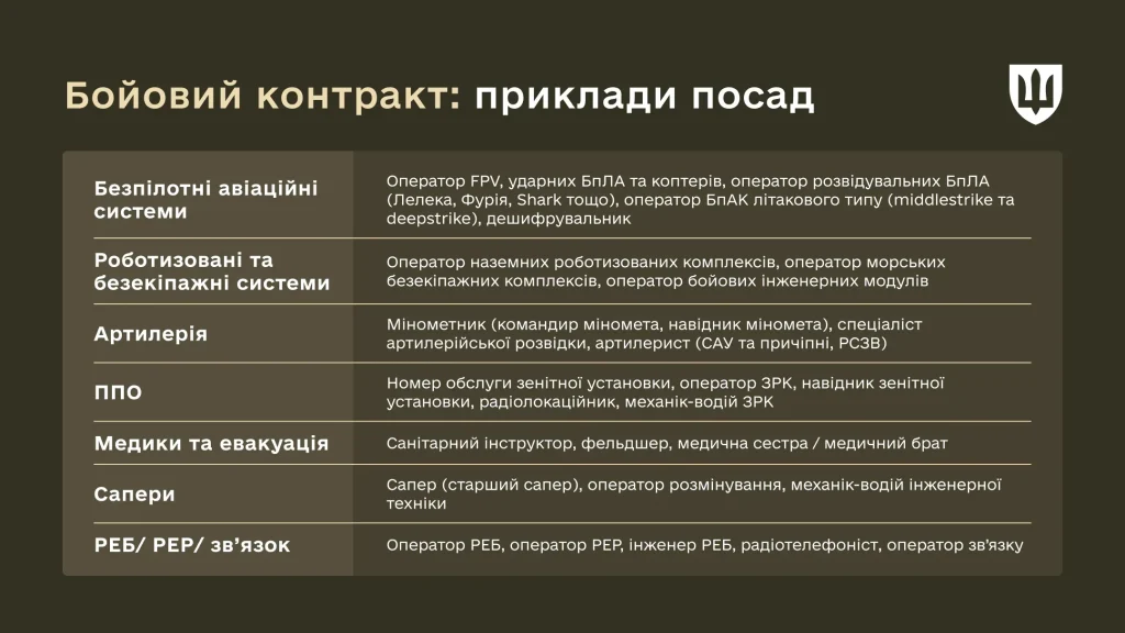 Схема Міноборони: посади за бойовим контрактом — безпілотні авіаційні системи, роботизовані та безекіпажні комплекси, артилерія, ППО, медики та евакуація, сапери, РЕБ і зв’язок